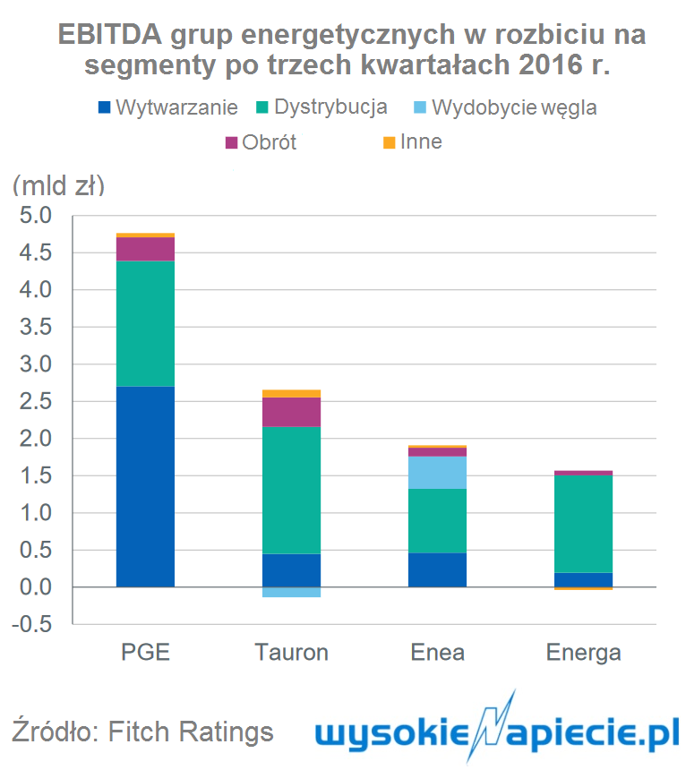 EBITDA grup